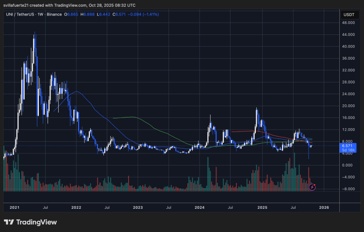 UNI consolidates around key level | Source: UNIUSDT chart on TradingView