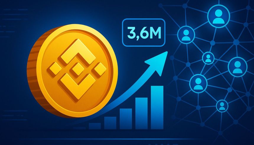 BNB Active Addresses Hit Record 3.6 Million – Analyst Explains Network Growth