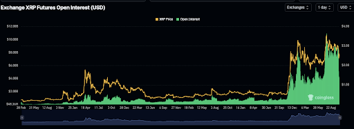 XRP Open Interest Crashes 50% Over The Weekend, What Does This Mean For Price?