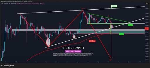 Analyst Says Be Concerned About XRP Price When This Starts Happening To 3-Day Candles