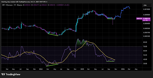 XRP/ETH Chart Analysis