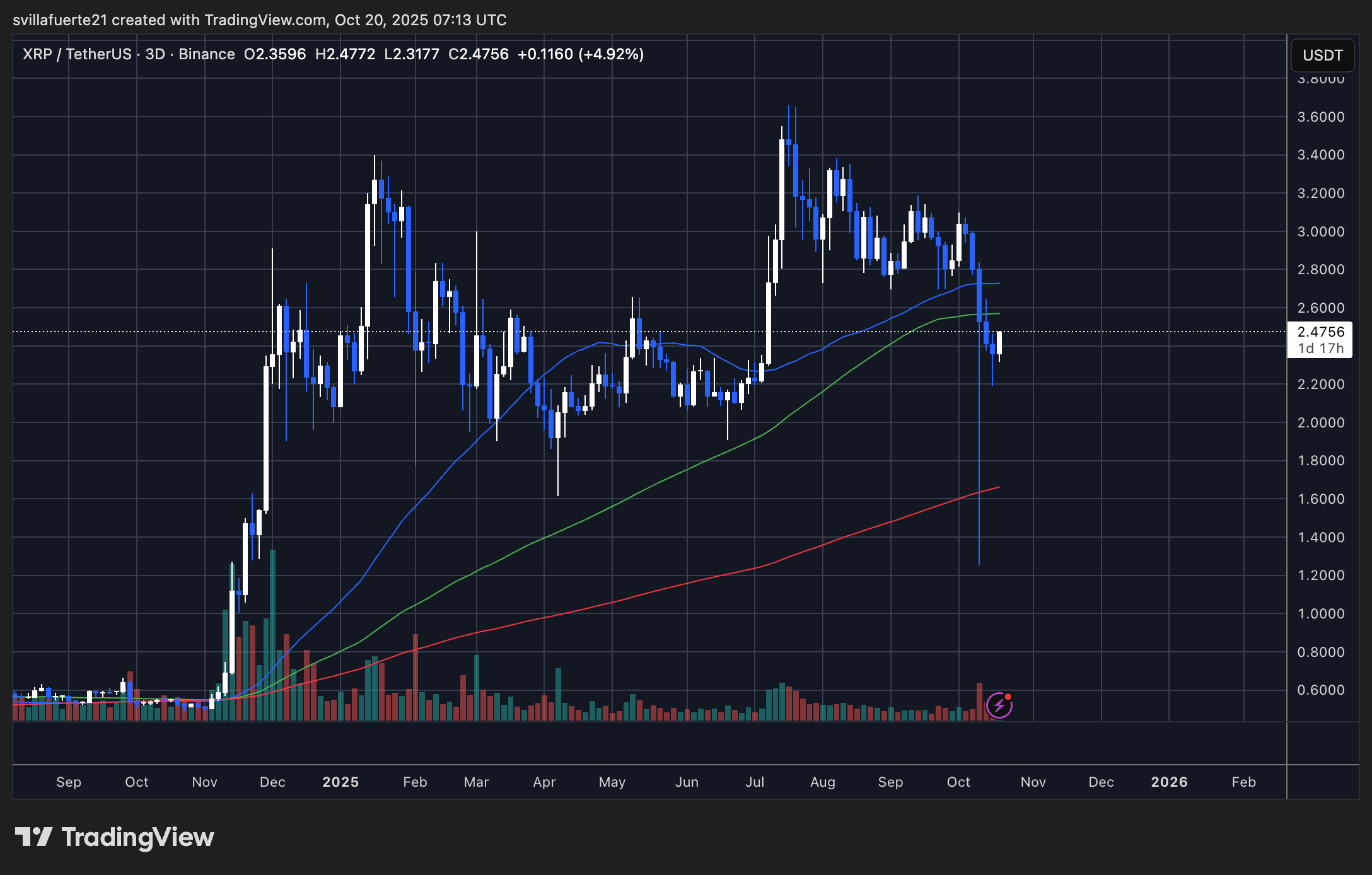 XRP consolidates below key MAs | Source: XRPUSDT chart on TradingView