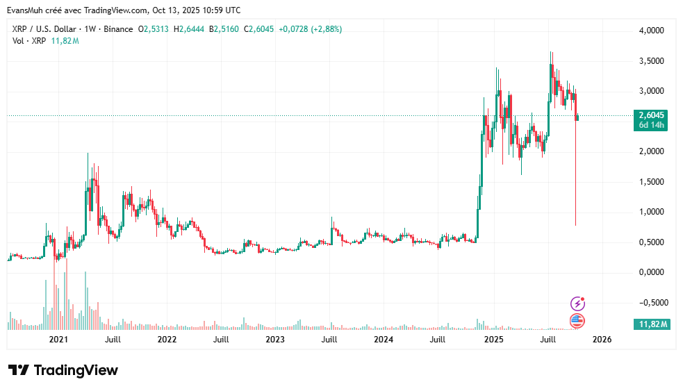 Cours de crypto XRP