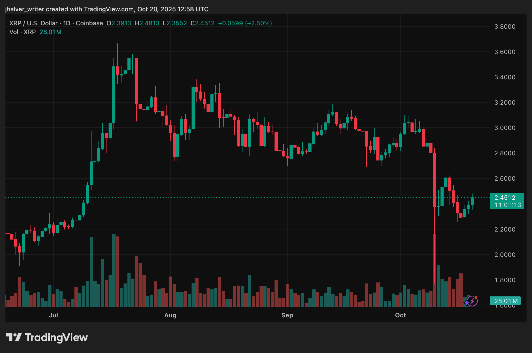 Ripple XRP XRPUSD