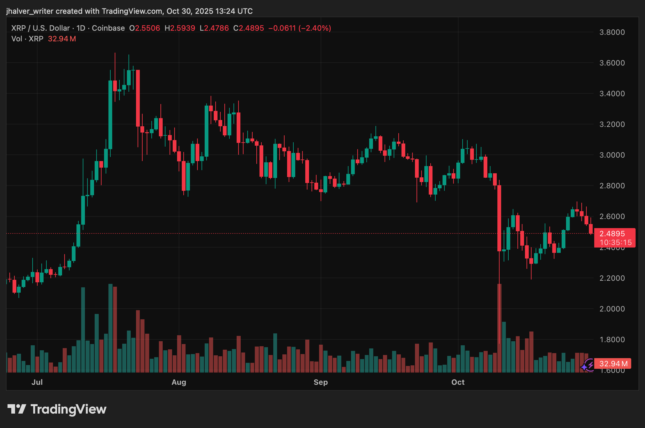 XRP Mirrors 2017 Bull Cycle, Analysts Eye  as Institutional Inflows Develop XRP Mirrors 2017 Bull Cycle, Analysts Eye  as Institutional Inflows Develop