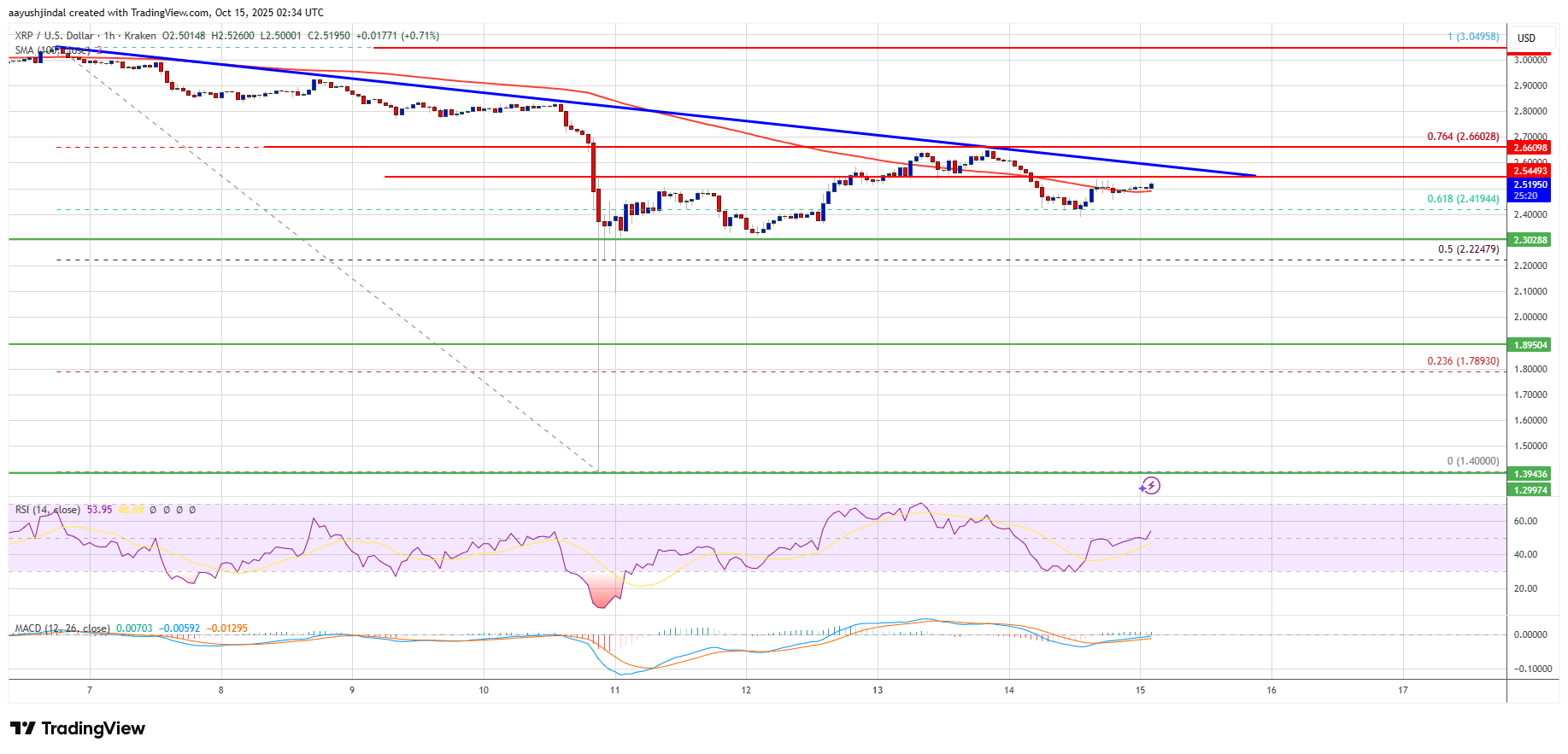 XRP Price Chart