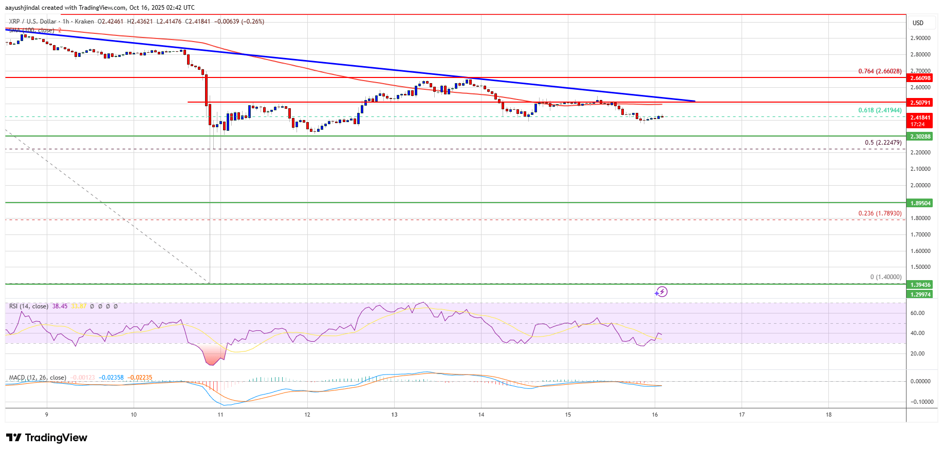 XRP Price Chart