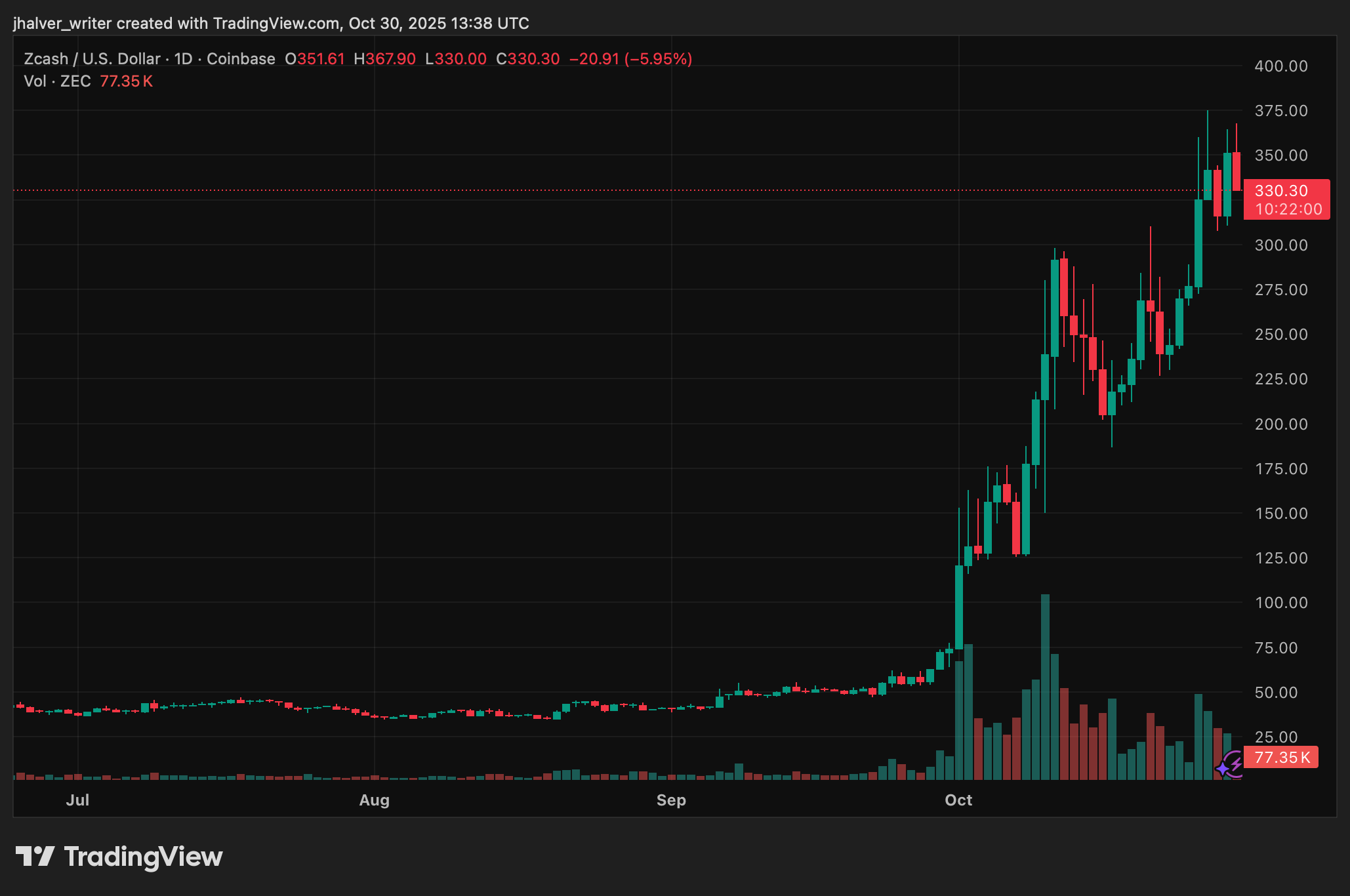 Zcash Rally Beneficial properties Steam, Can ZEC’s 4.5M Shielded Provide Push It Again Into the Prime 20? Zcash Rally Beneficial properties Steam, Can ZEC’s 4.5M Shielded Provide Push It Again Into the Prime 20?