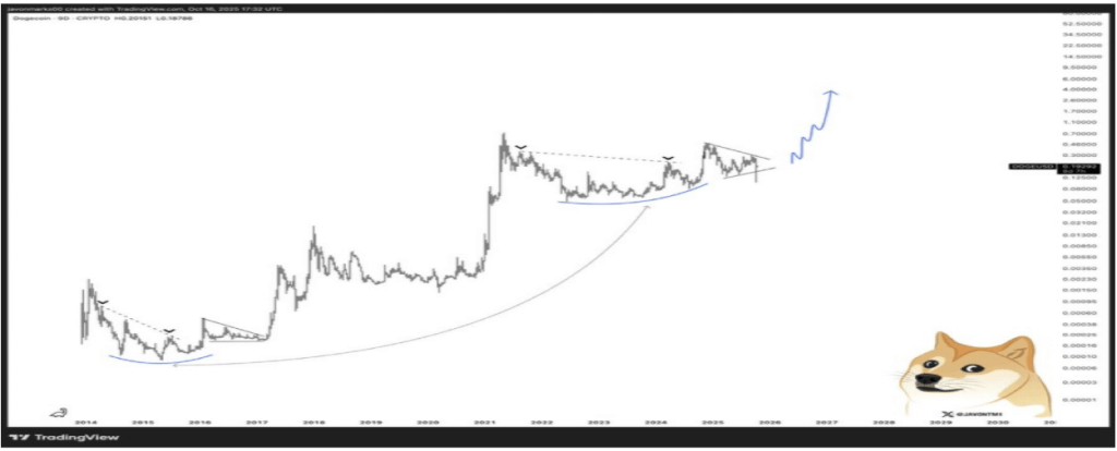 Dogecoin Price Set To Go On A 2,000% Cyclical Surge To $4