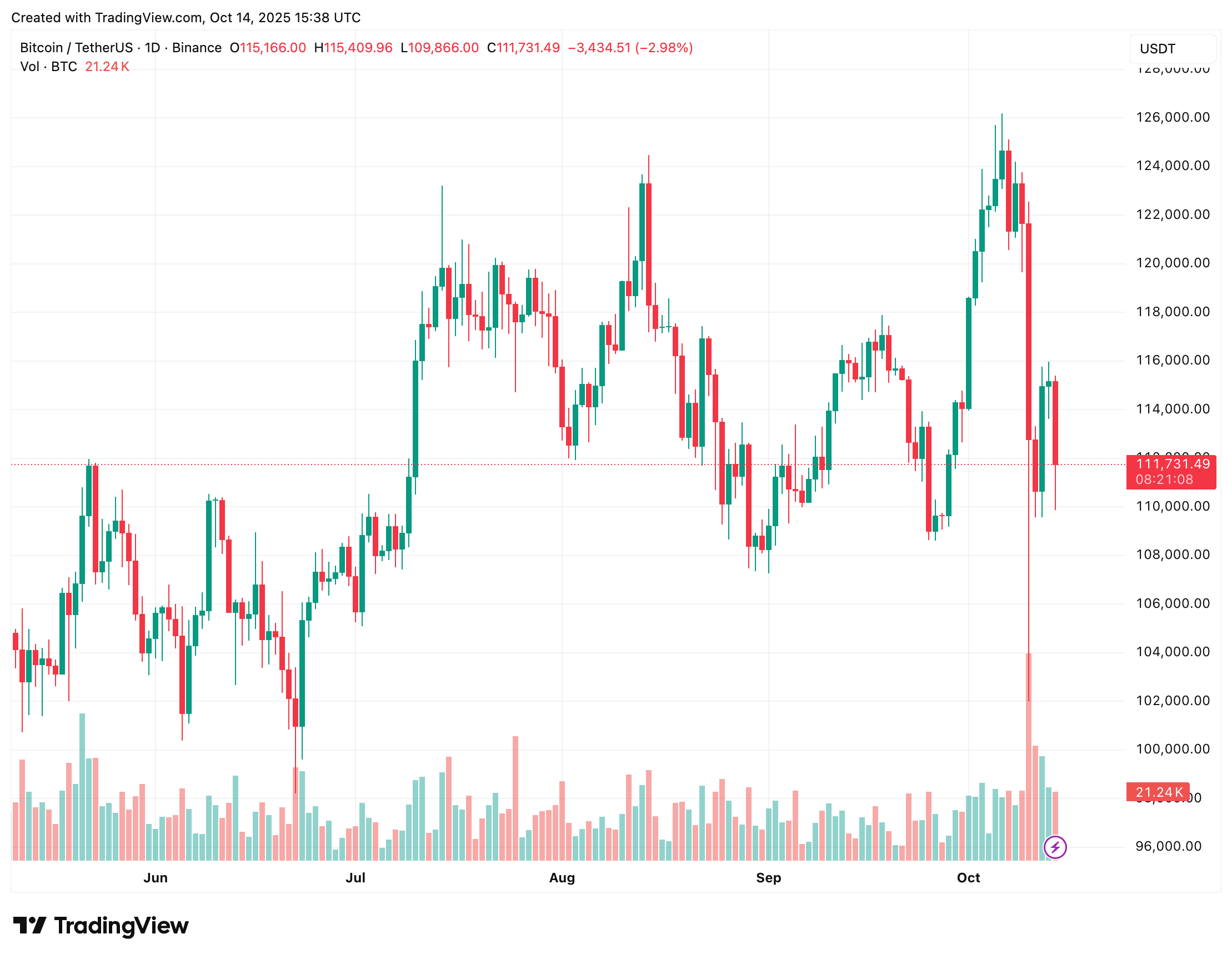 Bitcoin price chart
