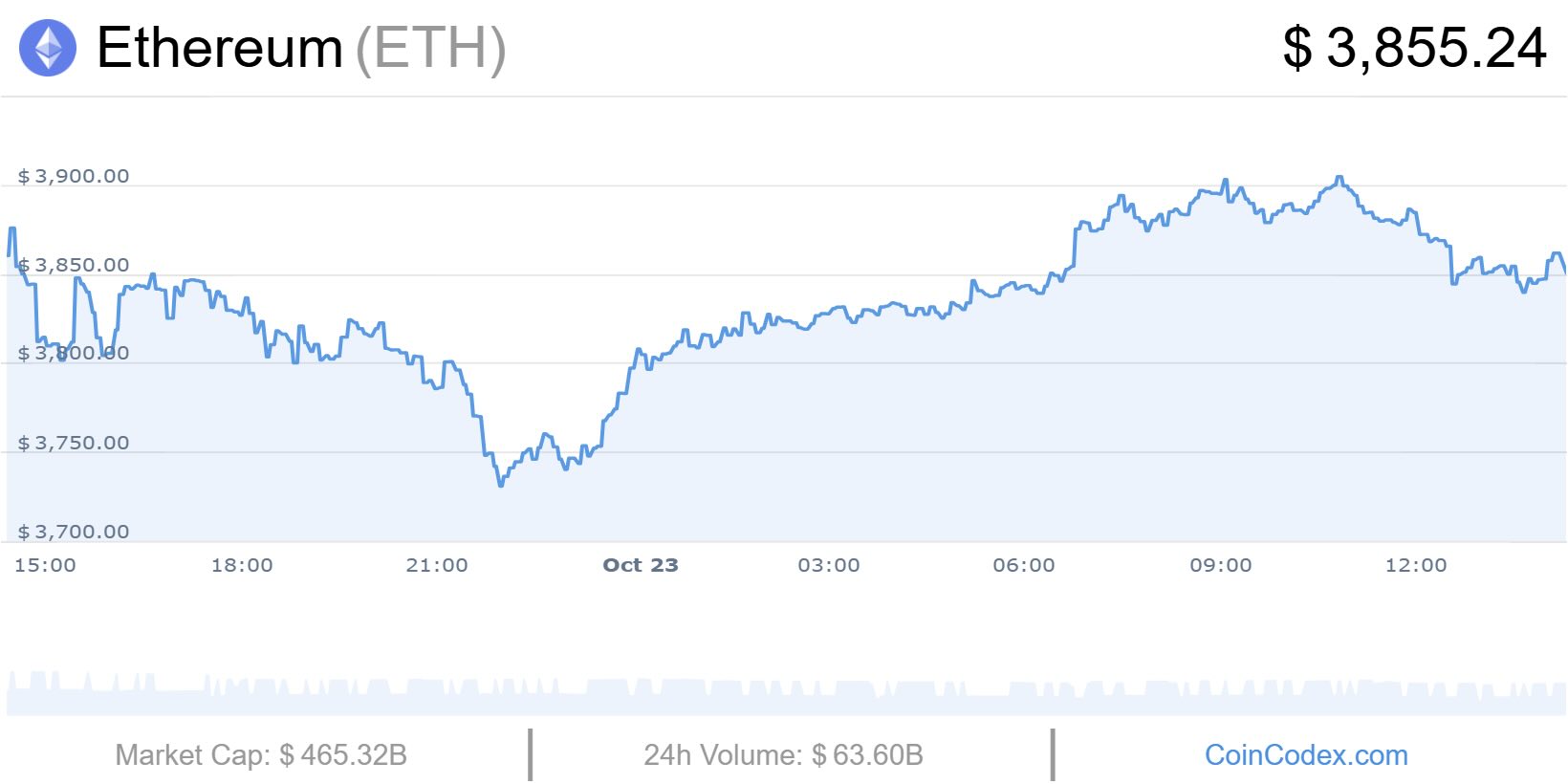 Graphique Ethereum