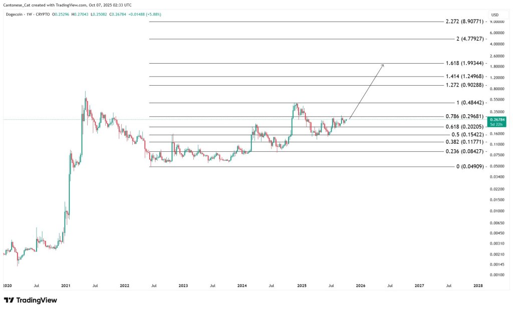 Dogecoin weekly chart