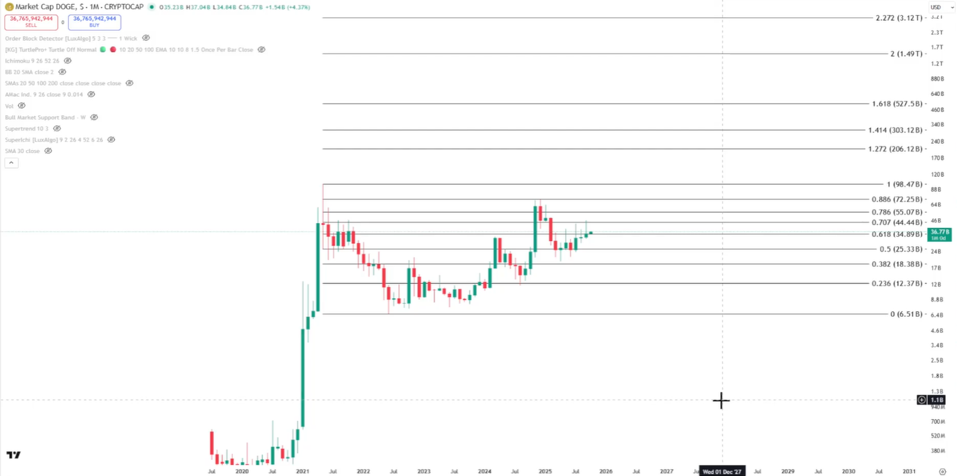 Dogecoin Fibonacci market cap targets