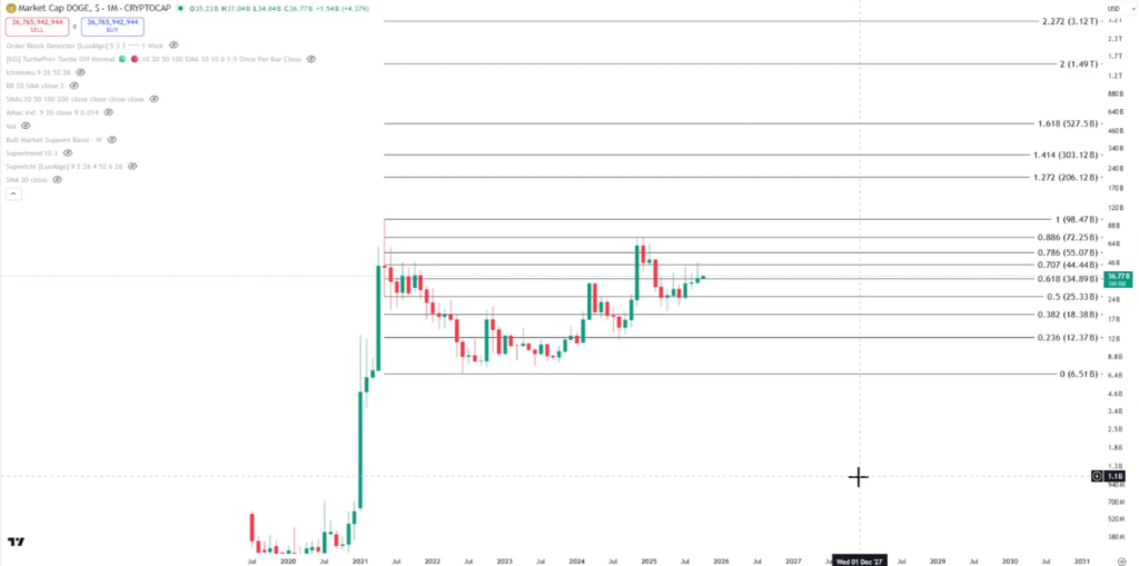 DOGECOIN Fibisacci Market Target Cap