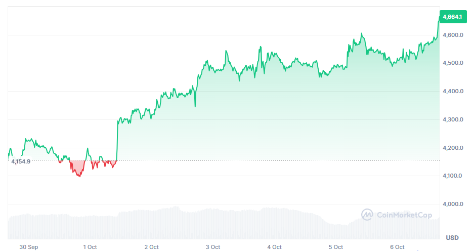 ethereum koers 2025