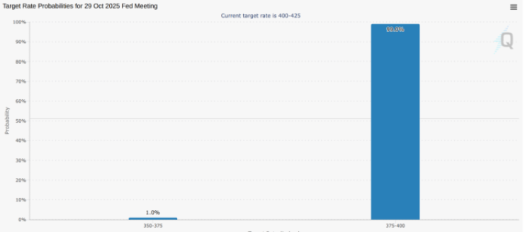 Fed rate cut prediction at 99%.
