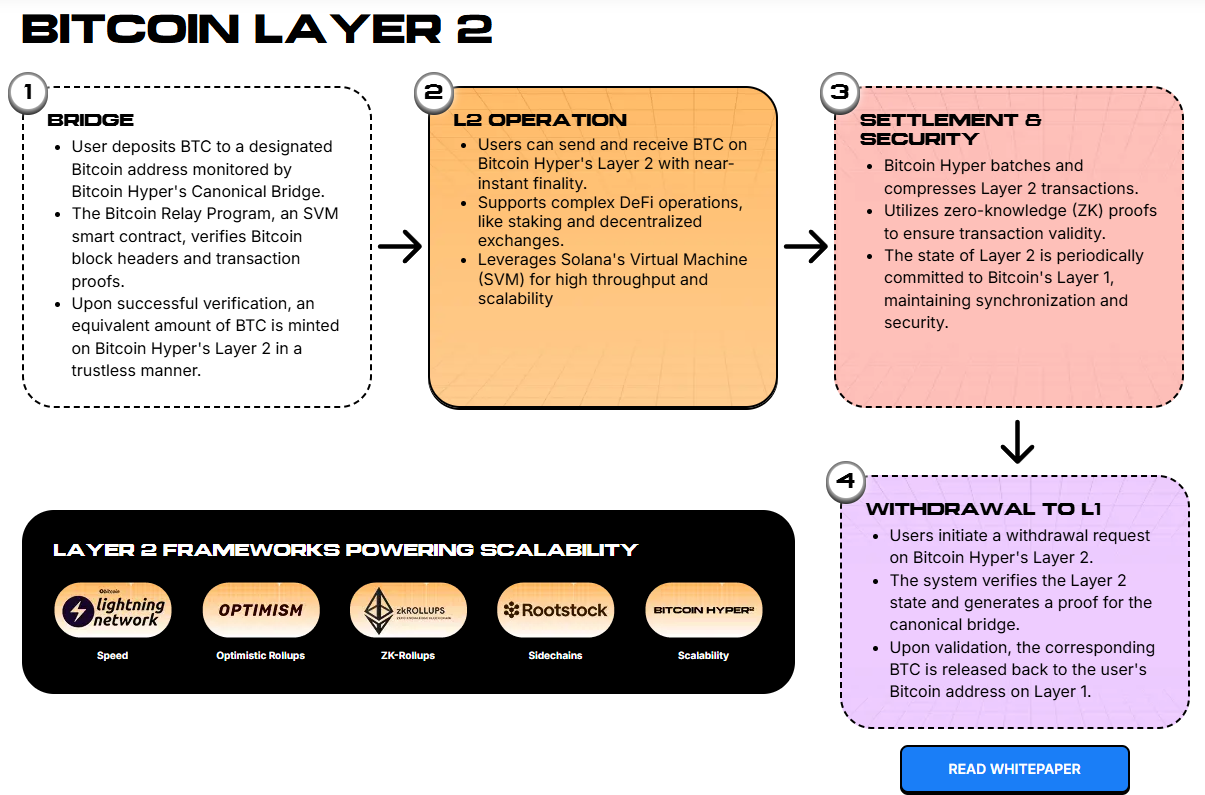 Bitcoin hyper architecture and structure.