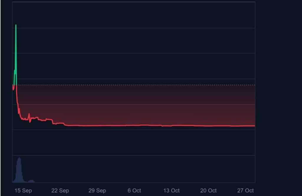 Alegerea Meme Coin pentru „Moonvember”: Maxi Doge