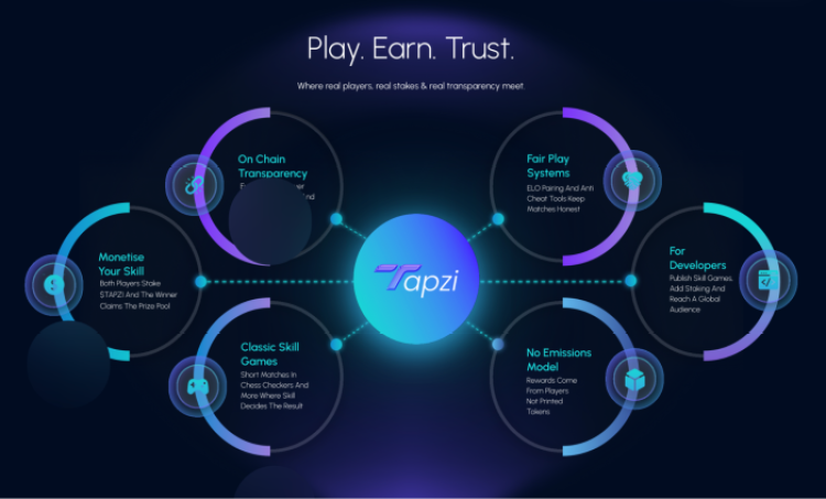 Expertise Over Luck: Why Tapzi is the Subsequent Large GamiFi Factor