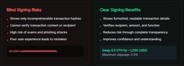Clear Signing transforms transaction hashes or coded data into clear language, making it easy to review transaction details.