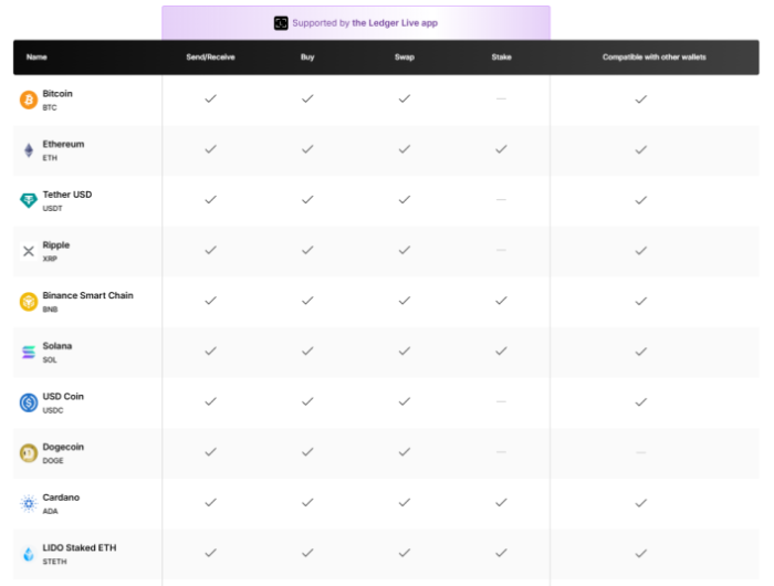 Some of the coins supported by the Ledger Live app.