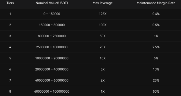 Bitunix offers a tiered risk limit for all futures trading.