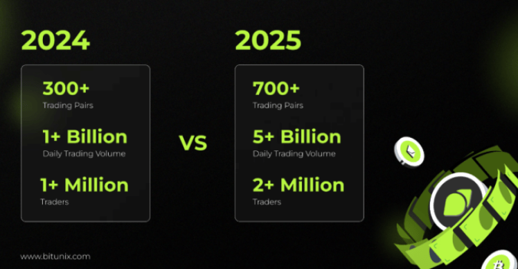 Bitunix growth in trading pairs, daily trading volume, and traders from 2024 to 2025.