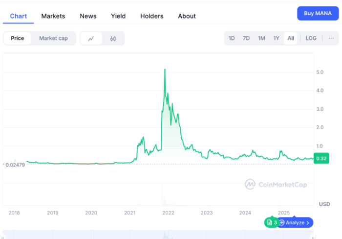 Decentraland's all-time price performance.