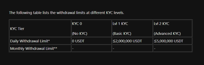 Bitunix KYC limits.