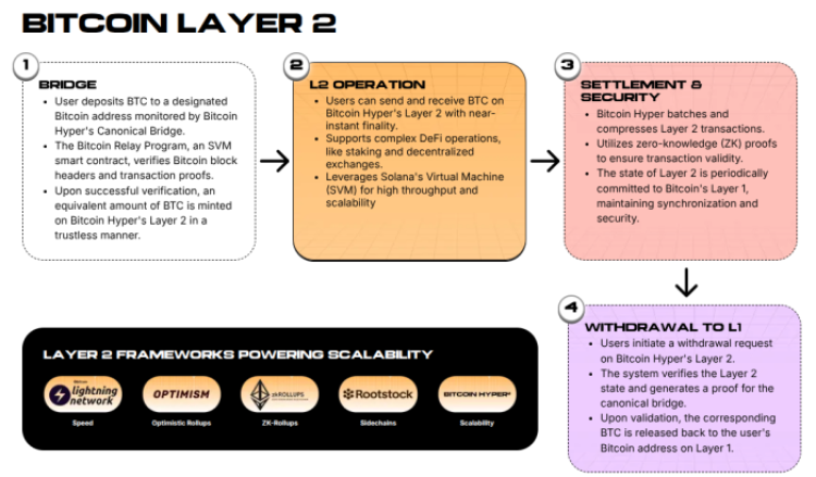 Bitcoin Hyper's Layer-2 mentation  showing its functionality. 