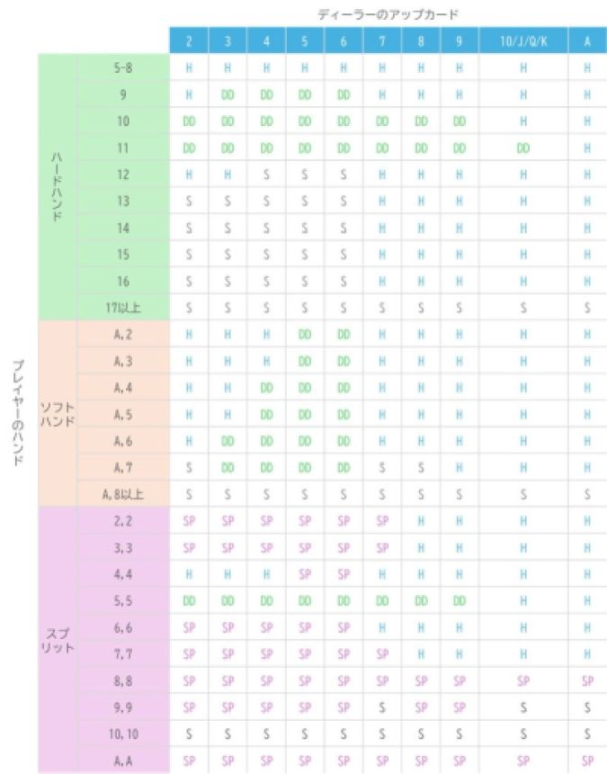 ブラックジャックカウンティングの基礎となるベーシックストラテジーチャート