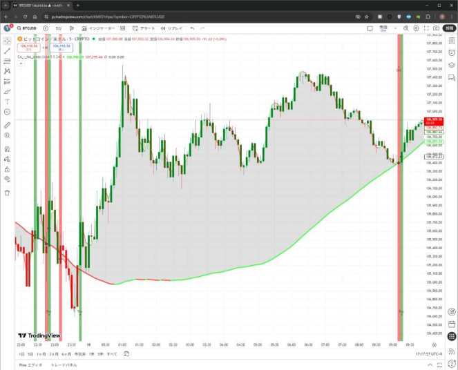 パーレー法の勝率を高めるマルチタイムフレーム分析のチャート例