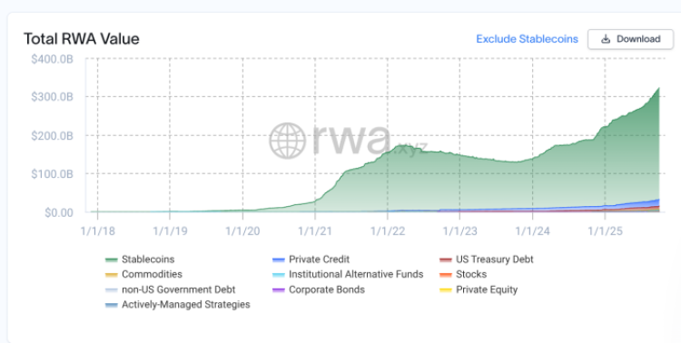 Real world asset value graph