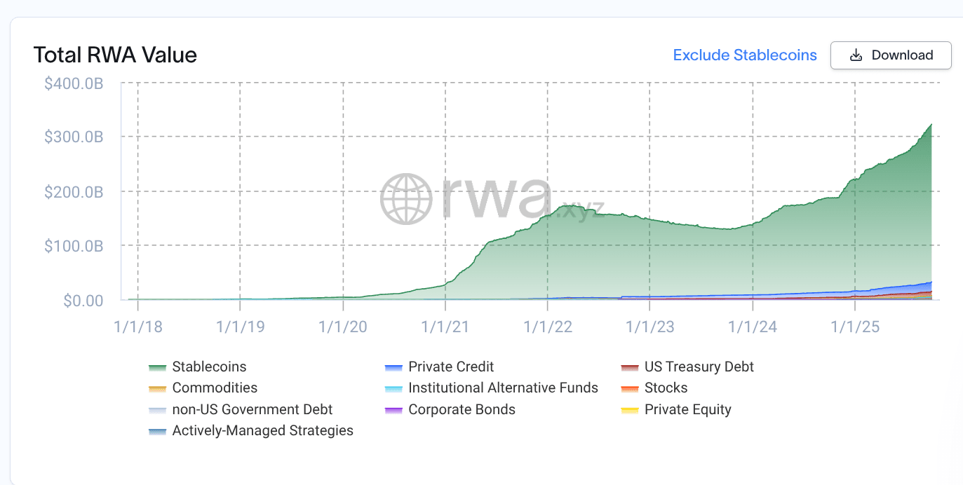 Real world asset value graph