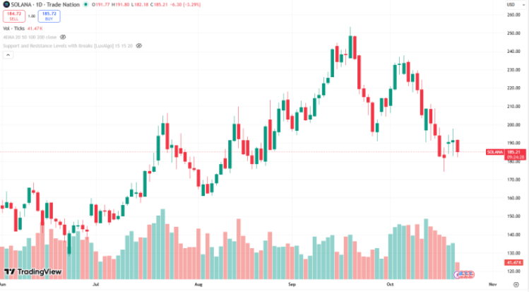 Solana price chart, performance.