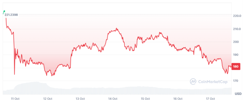 solana koers 7 dagen