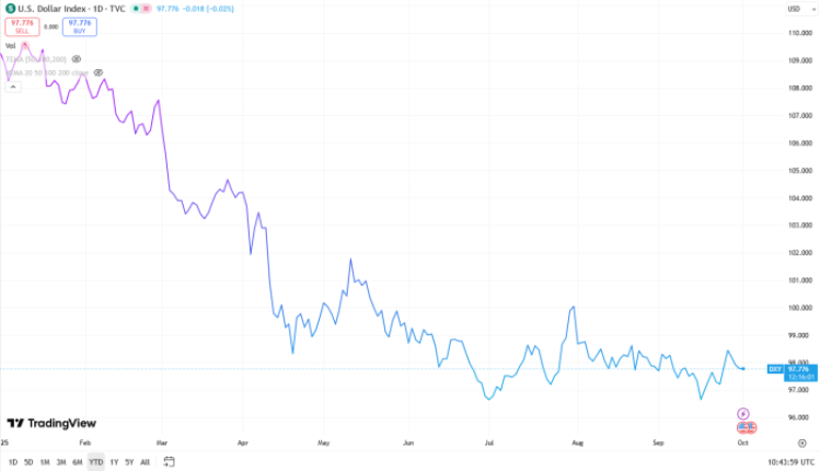 USD index down 6% in 2025.