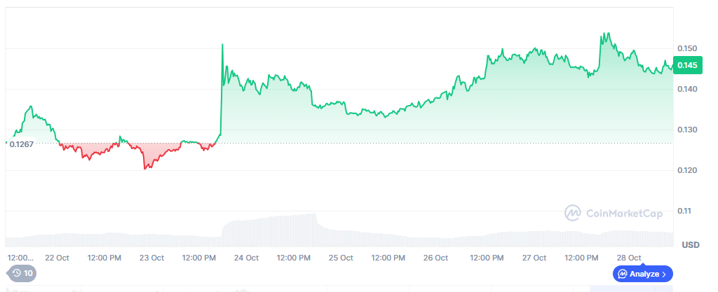 WLFI weekly performance.