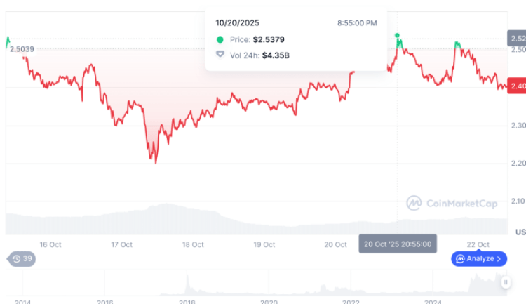 $XRP terms  connected  CoinMarketCap.