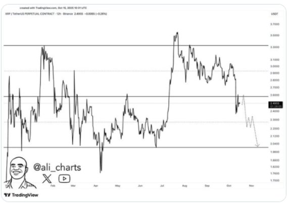 XRP could fall to $2 before rebounding.