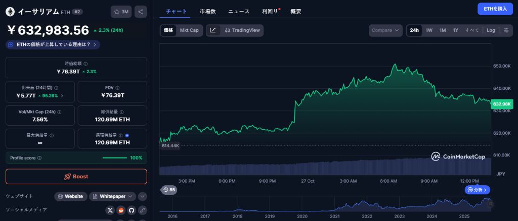 イーサリアムが$4,162を回復、強気モメンタムが加速