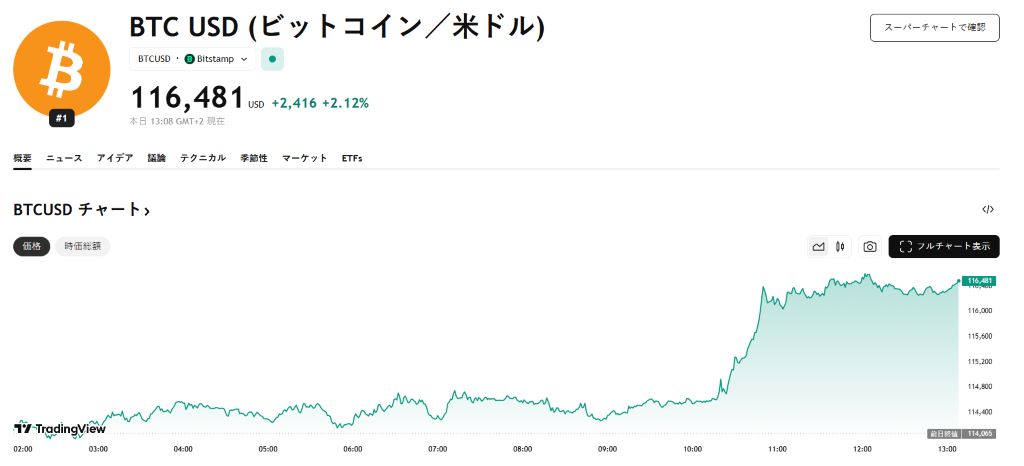 ビットコインの取引戦略：次の目標は11万6,000ドル