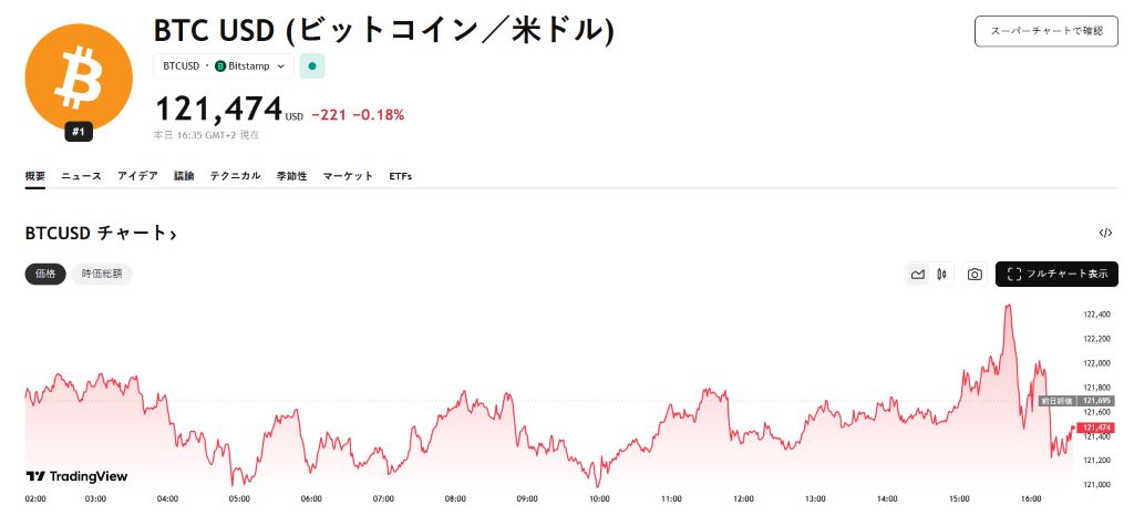 ビットコイン価格が記録的な水準に