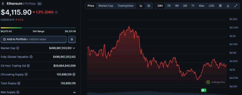 大手機関がETHを大量取得、流動性回復へ