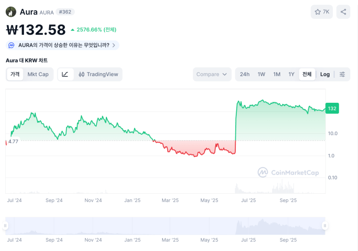 오라 코인마켓캡 차트