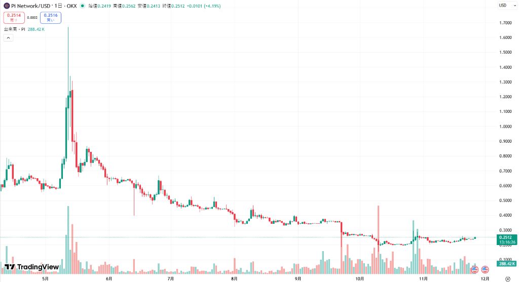 Pi Network 最新価格チャート 2025年