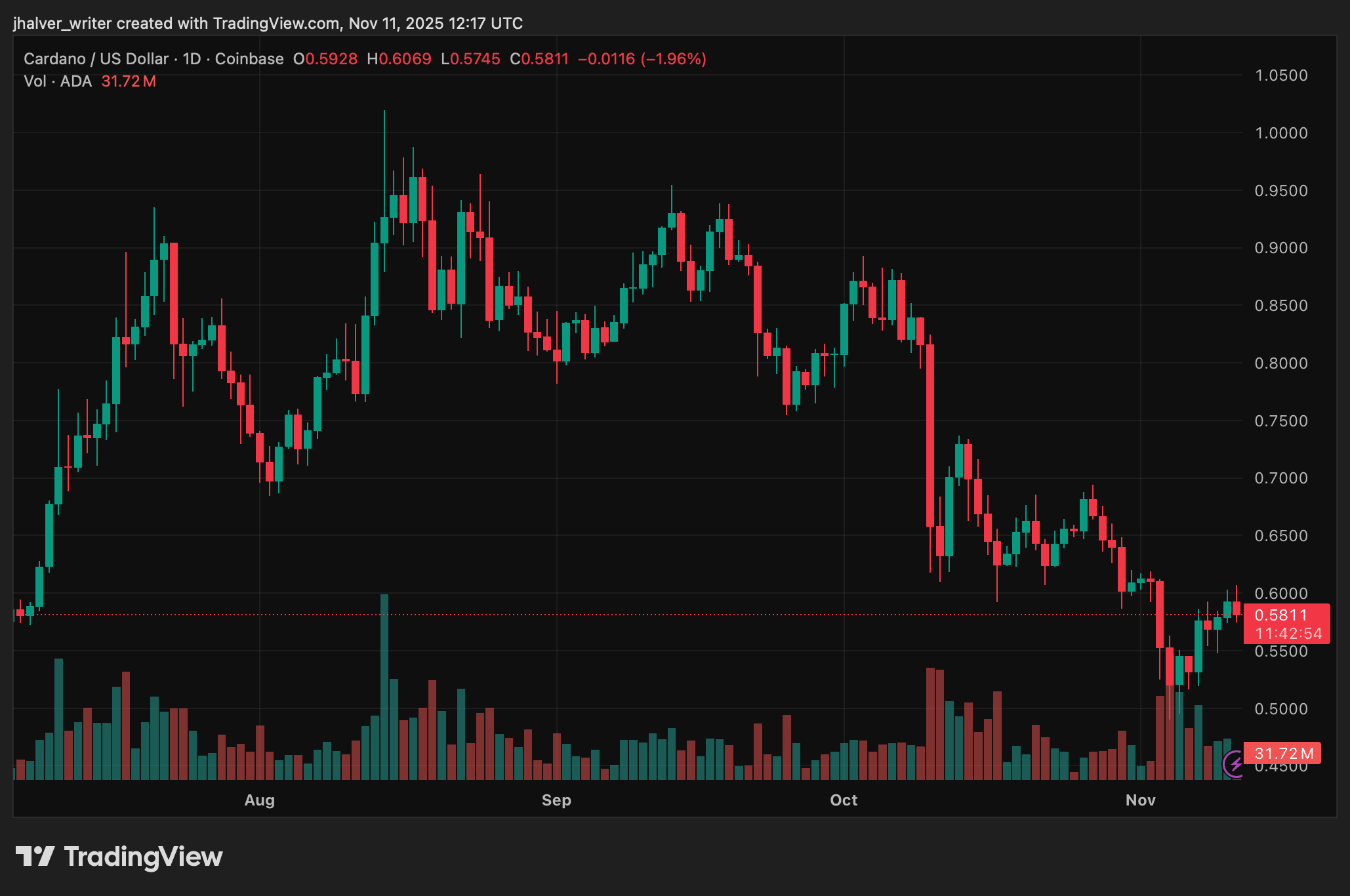 Cardano ADA ADAUSD