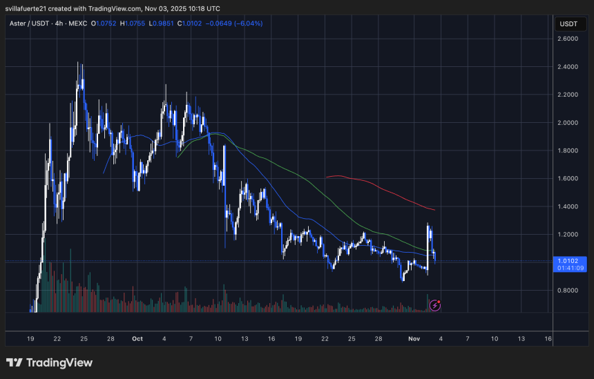 ASTER testing key level | Source: ASTERUSDT chart on TradingView