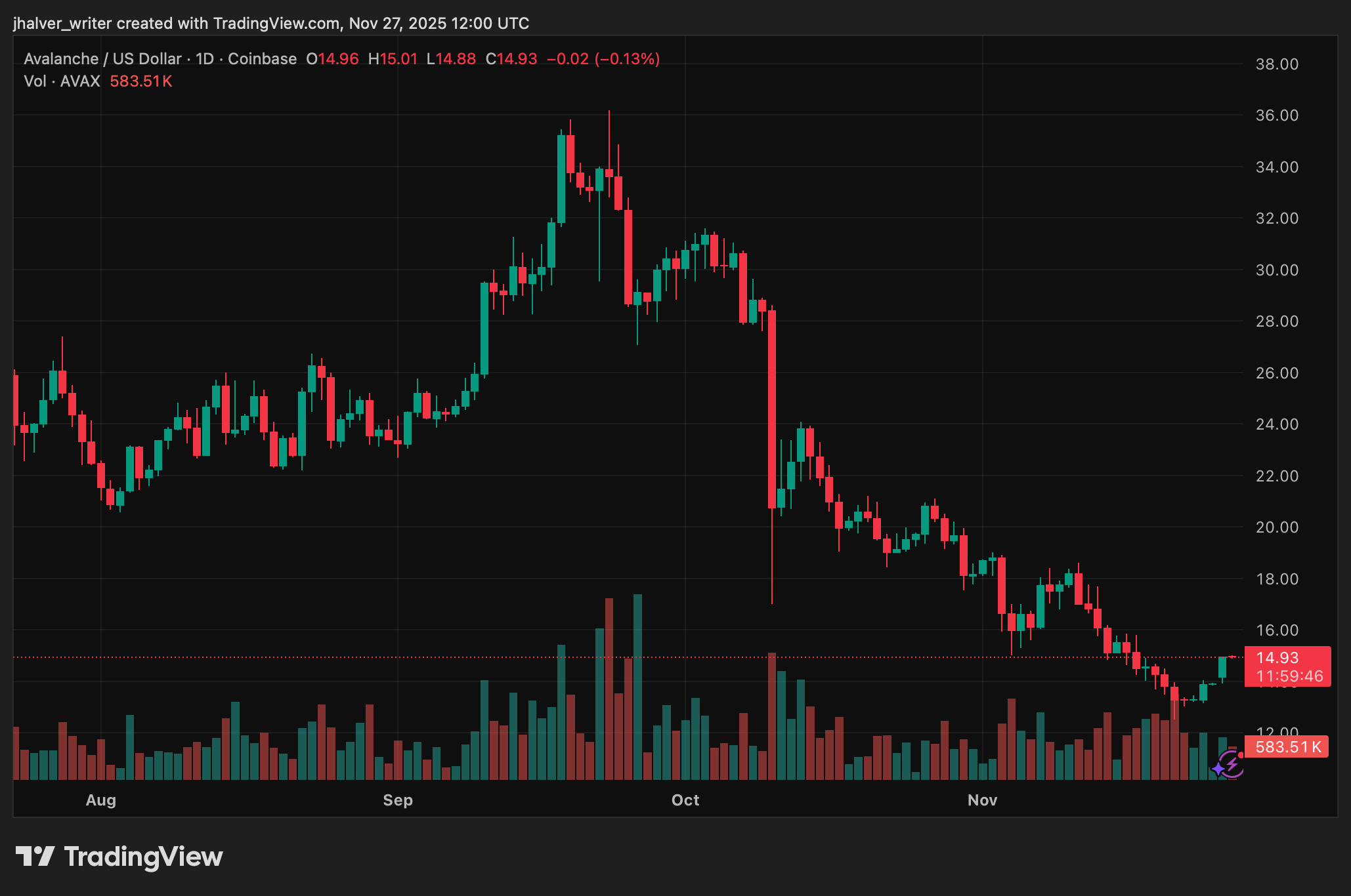AVAX Chart Showing a Rally