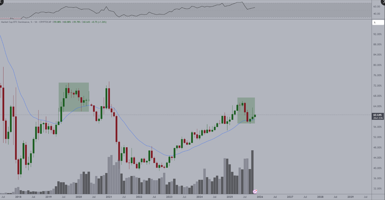 Bitcoin’s Grip On The Market Still Tight—But Cracks Are Showing: Analyst